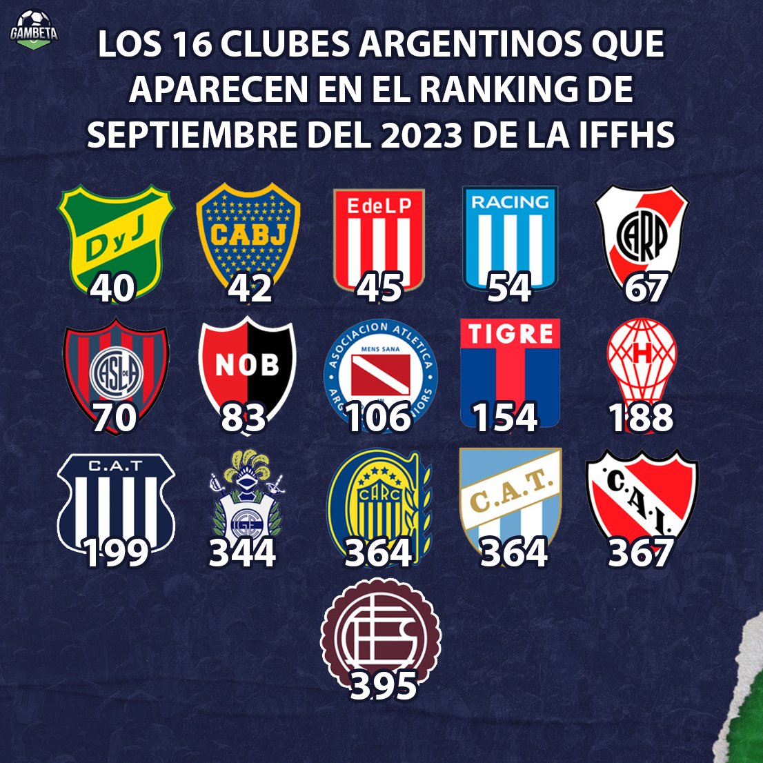 GambetaLP's tweet photo. [#Internacional⚽️] Estos son los clubes argentinos y sus posiciones en el ranking de los 400 mejores equipos a septiembre del 2023 de la Federación Internacional de Historia y Estadística de Fútbol (#IFFHS). #DefensaYJusticia🇦🇷 es el mejor en el puesto 40, mientras que varios clubes que aparecían ahora quedaron afuera.

▶️#Vélez🇦🇷, #Colón🇦🇷, #Unión🇦🇷 y #Banfield🇦🇷 son las ausencias destacadas.
