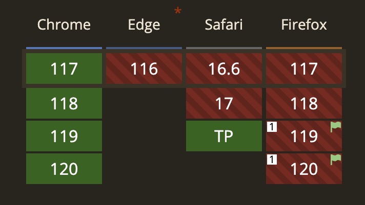 midudev's tweet image. ¡JavaScript sigue evolucionando!
Llega el método Object.groupBy. Te lo explico:
Este método te permite transformar un array a un objeto, agrupando los elementos en una propiedad según el callback.
Imagina que tenemos este array de superheroes:
Podríamos usar Array.groupBy para…