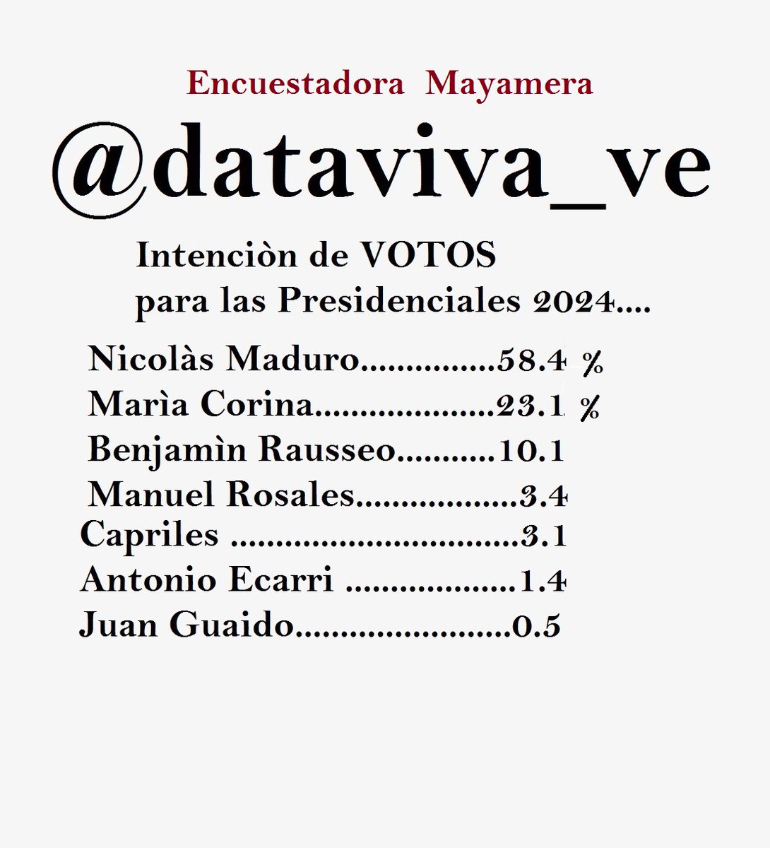 .@_RoqueCastro @alirio1504 @ejdecena @Josefin63133955 ..SEGÙN...@Dataviva_ve....@Datavivaven ---Las Elecciones Presidenciales 2024 Nicolàs Maduro Ganarà con el 58.4 por ciento!!!!!!