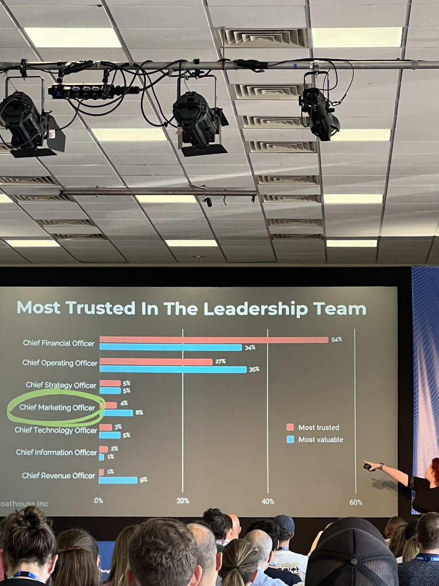 😧 <a href="/annabravington/">Anna Bravington</a> has dropped a bombshell… Only 4% of CEOs deem CMOs as most trusted in their leadership team