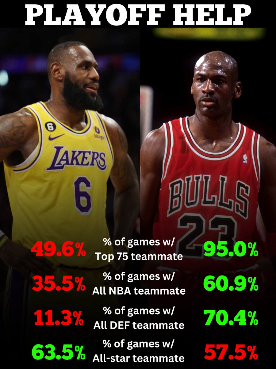 shendy456's tweet photo. Imagine if LeBron had as much playoff help as MJ.

MJ played 95% of his playoff games with a top 75 player.

LeBron played LESS than 50% of his playoff games with a top 75 player.

MJ played 61% of his playoff games with an All NBA player.

LeBron played 36% of his playoff games with an All NBA player.

MJ played 70% of his playoff games with an All Defensive Player.

LeBron played 11% of his playoff games with an All Defensive player.