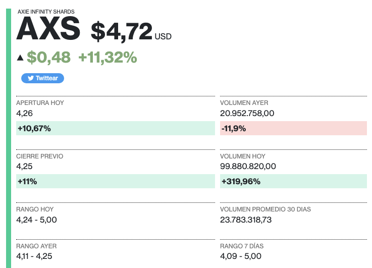 DiarioBitcoin's tweet photo. #AxieInfinityShards ($AXS) USD $4,72
▲ $0,48 +11,32%
https://t.co/2Qcp6GibSs https://t.co/8zjpmrTXMr