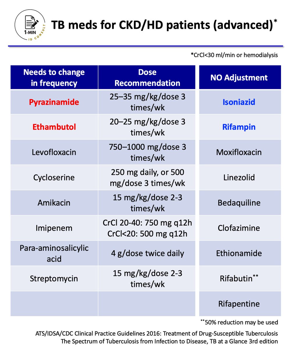 【TB medications for CKD/HD patients (advanced)】 Updated to add several other regimens, including those for extensively drug-resistant TB depending on your needs! Level: Advanced Importance: ★★★ #IDMedEd #IDFellow #pulmonaryfellow #nephrologyfellow #IMResident