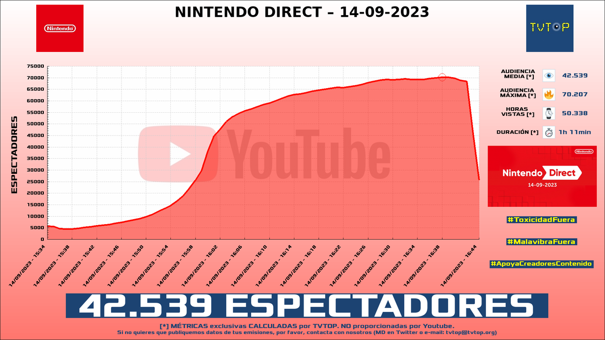 tvtop_es's tweet photo. ¡#NintendoES 🎮 HA EMITIDO en #YouTube! Nuestros datos 🧐 :

▶️ ESPECTADORES 👁️ : 42.539
▶️ MINUTO DE ORO 🔥 : 70.207 [16:38h]
▶️ HORAS VISTAS ⌚️ : 50.338

#NintendoDirect #NintendoSwitch #Nintendo https://t.co/Gb8PSdVWx5