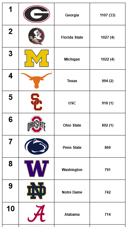 PodPoll's tweet photo. The 2023 Week 3 #PodPoll is here! All ballots are cast and the rankings set. Follow @PodPoll to see the weekly poll results & follow @PodPollCast for discussion on the results, noon Fridays
Voter handles in thread below \/
1/8 https://t.co/EtsmQgb3SU