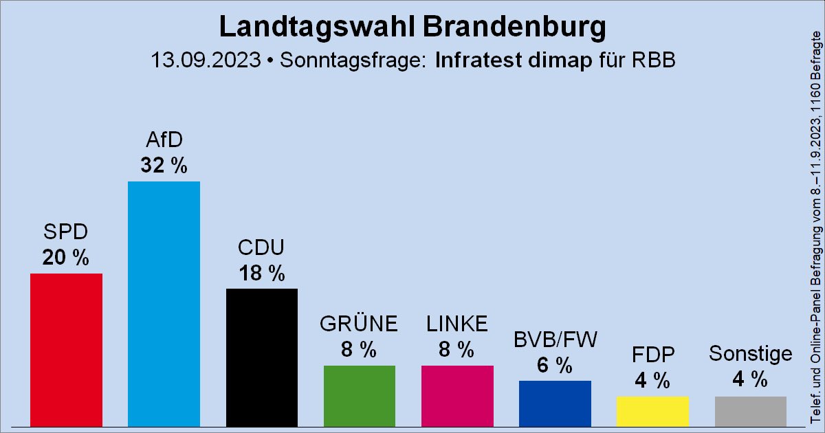 ErikMarquardt's tweet photo. Die Rechten werden nicht vor allem stark, weil mehr Menschen nach Europa kommen. Sie werden stark, weil man populistische Forderungen salonfähig macht. Wer wie die CDU behauptet, dass man Migration nach Deutschland mit einem Knopf an oder ausschalten kann, schadet der Demokratie. https://t.co/ot4Bd8EyVp
