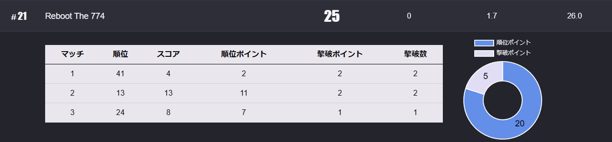 774bot_'s tweet photo. OR25ソロ決勝は総合21位👏
終盤のラグがひどくて、気づいたら死んでるレベルだった🥲
そのラグの中でも安定して上位を取っている人達はほんと凄い🤩
でも40代にしちゃあ頑張った方じゃないだろうか！
予選から決勝までめちゃくちゃ楽しかった😊
運営の皆様ありがとうございました🙇‍♂️
#OR25 https://t.co/jlAQCYeQEj