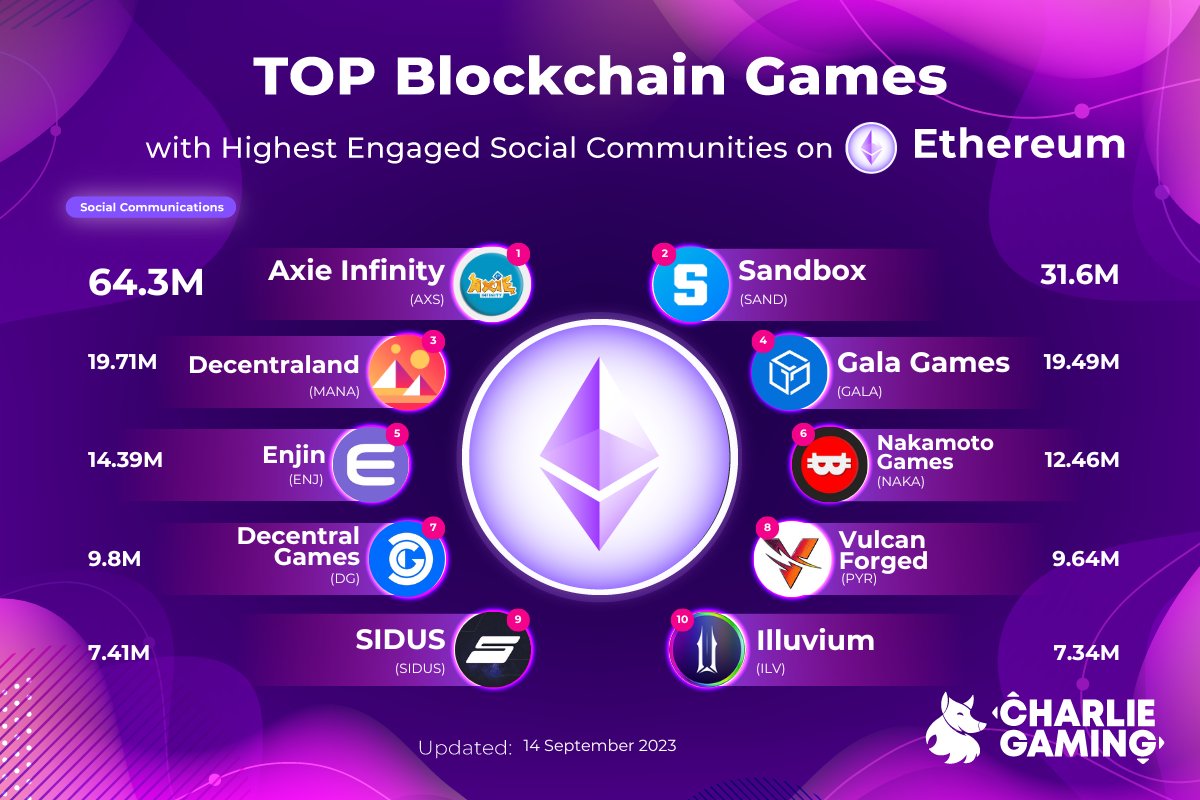 🎮🌟Ready to embark on an adventure in the <a href="/ethereum/">Ethereum</a>  blockchain gaming universe? Discover the hottest decentralized games, packed with excitement and the chance to own unique in-game assets.
#Charliegaming #BlockchainGaming #Ethereum #GamingCommunity