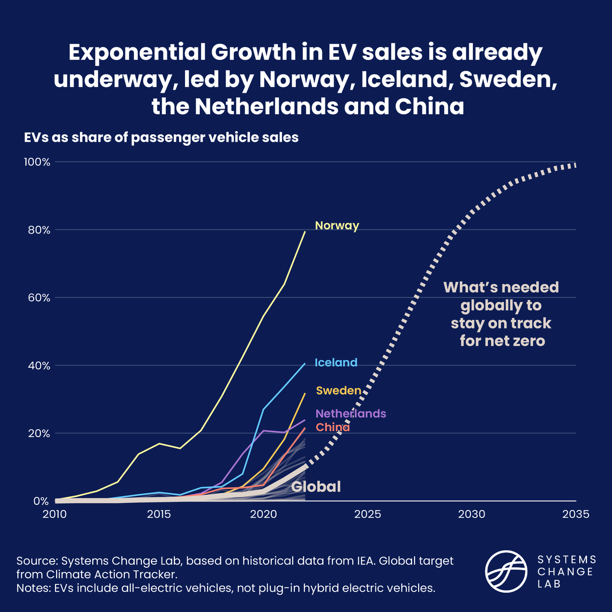 joelmjaeger's tweet photo. Countries like Norway and China have shown it's possible to grow EV sales fast enough to meet climate goals. Exponential change is accelerating, so other countries are catching up. My new #systemschangelab article: https://t.co/XdTnYkhc1P @WorldResources https://t.co/sklfmCxS1s