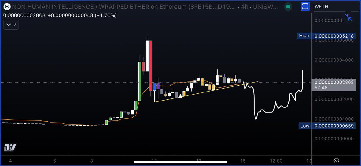 rektbidding's tweet photo. $NHI volume doesn't seems to support this move , expecting this to play out. I'll put 1 eth from there and see where it takes me. 50% from here is good for me to buy in https://t.co/5Qt0g8K8XN