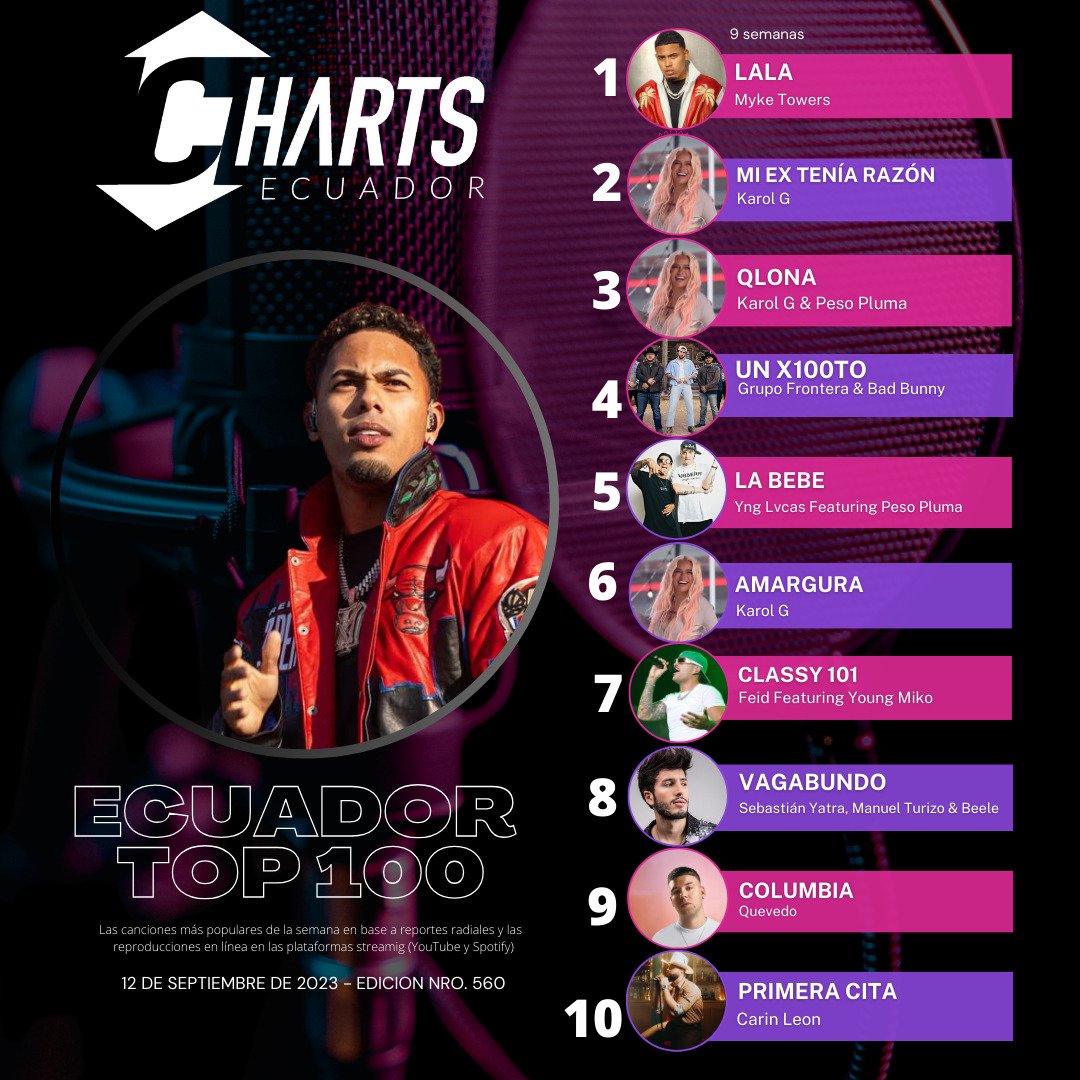 #EcuadorTop100 @MYKETOWERS repite en el #1. @carinleonofi anota su primer Top 10.