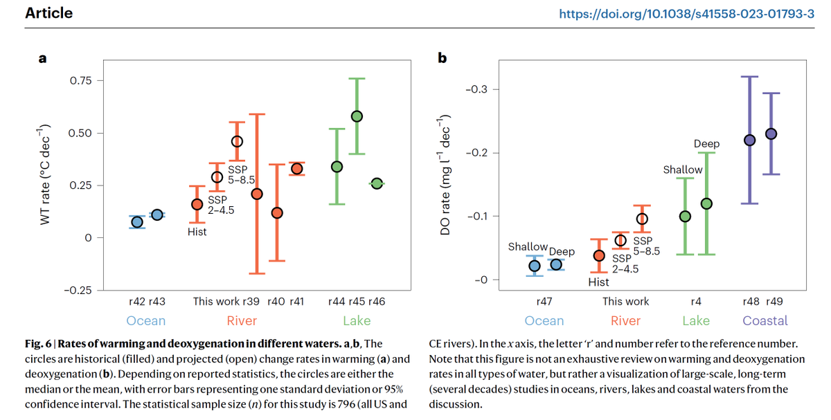 Wei Zhi (@weizhiwater) on Twitter photo <a href="/NatureClimate/">NatureClimate</a> widespread oxygen loss in warming rivers in US + Central Europe, at rates higher than oceans but lower than coastal & lakes. Urban rivers warm up fastest; agricultural rivers lose oxygen fastest
nature.com/articles/s4155…
<a href="/LiReactiveWater/">Li Li 李黎</a> <a href="/JiangtaoLiud/">Jiangtao Liu</a> <a href="/BOKU_HyWa/">BOKU HyWa</a> <a href="/NatureClimate/">NatureClimate</a> widespread oxygen loss in warming rivers in US + Central Europe, at rates higher than oceans but lower than coastal & lakes. Urban rivers warm up fastest; agricultural rivers lose oxygen fastest
nature.com/articles/s4155…
<a href="/LiReactiveWater/">Li Li 李黎</a> <a href="/JiangtaoLiud/">Jiangtao Liu</a> <a href="/BOKU_HyWa/">BOKU HyWa</a>
