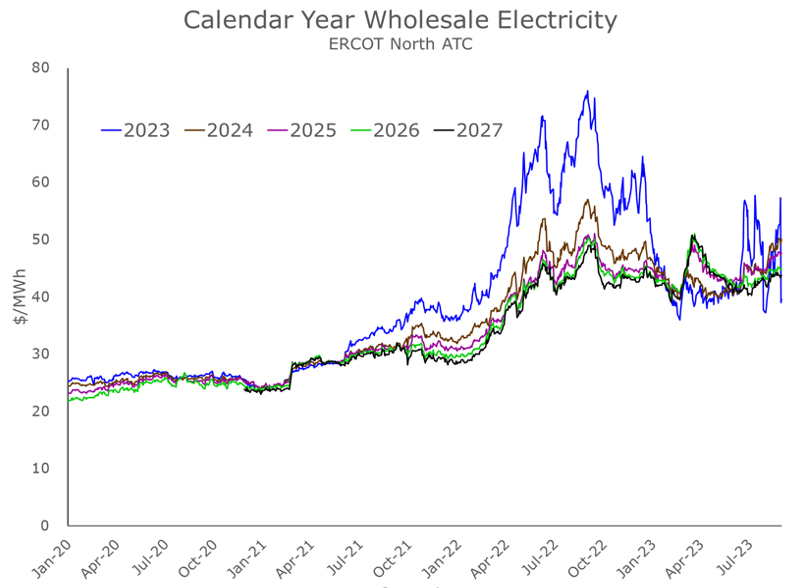 If you’re located in ERCOT, you can feel the extremes as record high temperatures and dangerous heat index levels have been the norm.
engieresources.com/ercot-record-s…
#energy #energyeconomics #Electricity #ercot #texas
