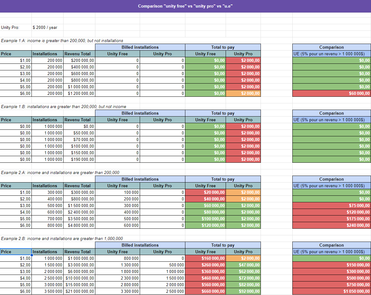 charleyvideo's tweet photo. After the drama around @unity I tried to do the maths. I retake the file from @StoneGolemStud but I used the different levels of fees for Unity Pro customers (you can check their pricing table)
At the end it seems that Unity peforms pretty well. 
#unity #gamedev #indie https://t.co/XerXR2wBzo