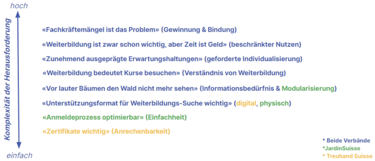 Im vom <a href="/SBFI_CH/">SBFI SEFRI SERI</a> finanzierten Projekt «Bedarfsanalyse &amp; Prototyping von branchenspezif. #Personalentwicklungsinstrumenten» untersuchte das Team von <a href="/ZHAW/">ZHAW</a>, @emplution, <a href="/JardinSuisse/">JardinSuisse</a> und <a href="/TREUHANDSUISSE/">kommunikation@treuhandsuisse.ch</a> die aktuellen Weiterbildungsherausforderungen für KMU. transfer.vet/benoetigen-kmu…