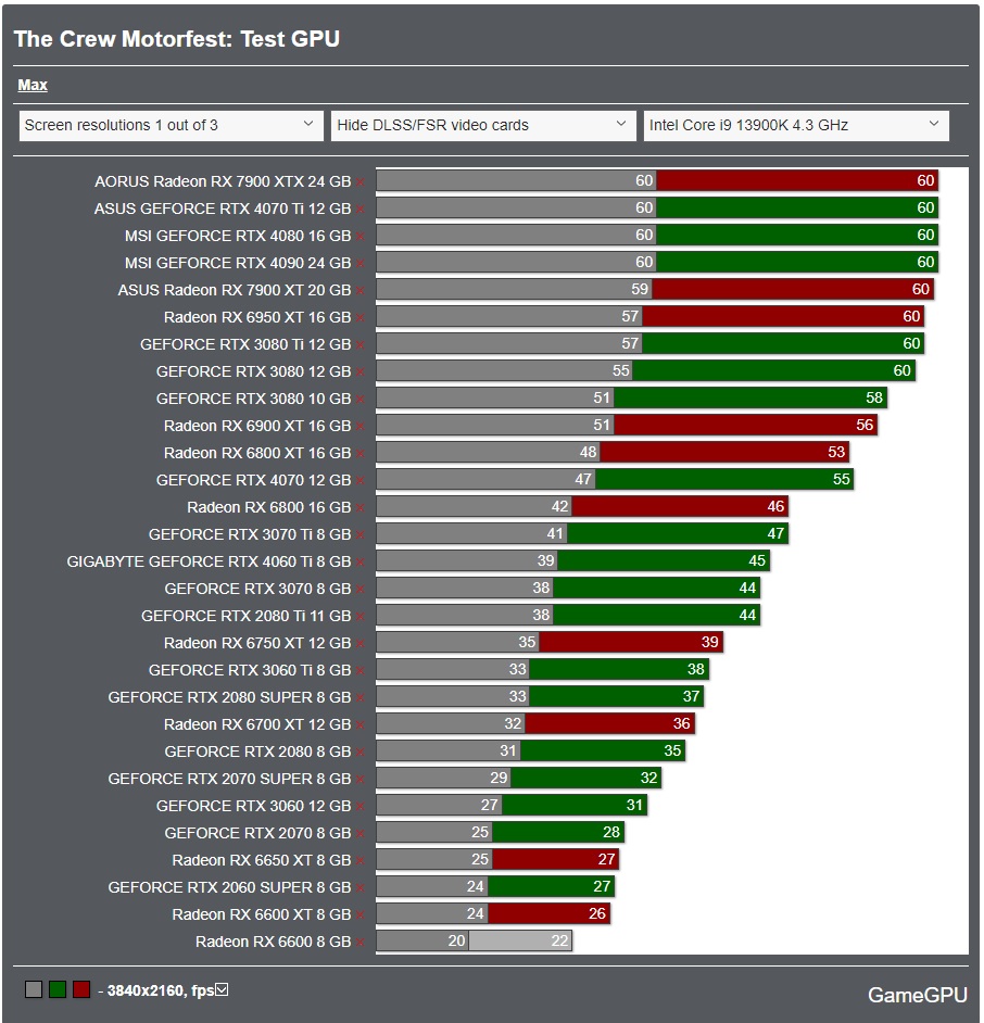 GameGPU_com's tweet photo. https://t.co/YPAED6QKY3

#TheCrewMotorfest: PC Performance Benchmarks 🖥️ 
Discover how different hardware pieces hold up against this gaming giant! From 4K supremacy to 1080p finesse, see where your gear stands. 🔍🎮 #PCGaming #Benchmarks #GraphicsCard #ProcessorPerformance https://t.co/Y4U4MLVJgt
