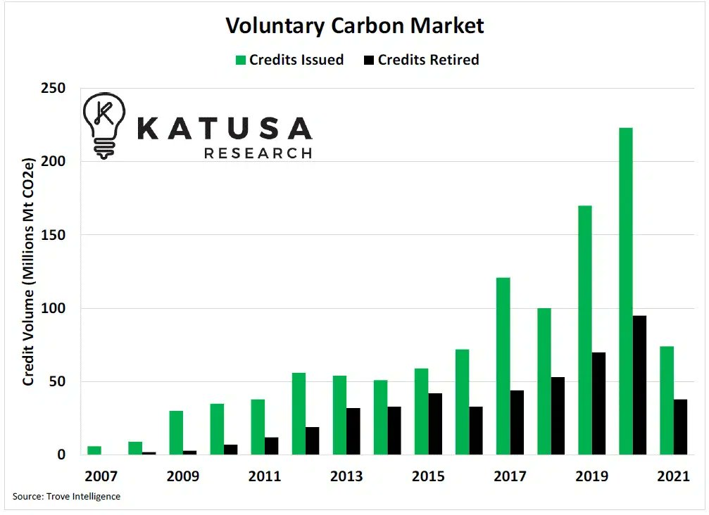 Voluntary Vs. Compliance Markets: 👉 The voluntary carbon market is where many companies like Apple, Stripe, Shell and British Petroleum are actively seeking to offset their footprint. It’s the sector most ripe for growth. Via @CarbonCredits