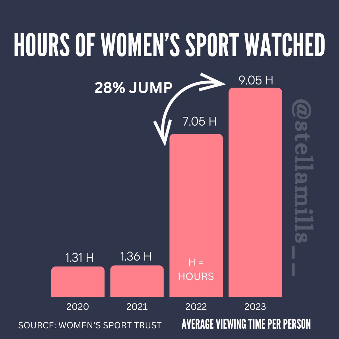 WOMEN'S SPORT IS THRIVING 🔥

This year we have seen the highest viewing time for women's sport...       so far 👀

With the average viewing time reaching  9+ hours per person 📺

A 28% jump from 2022 📈

⚽️ 🏀   🎾  🏉 🏏 ⛳️

🔌 <a href="/WomenSportTrust/">Women's Sport Trust</a>