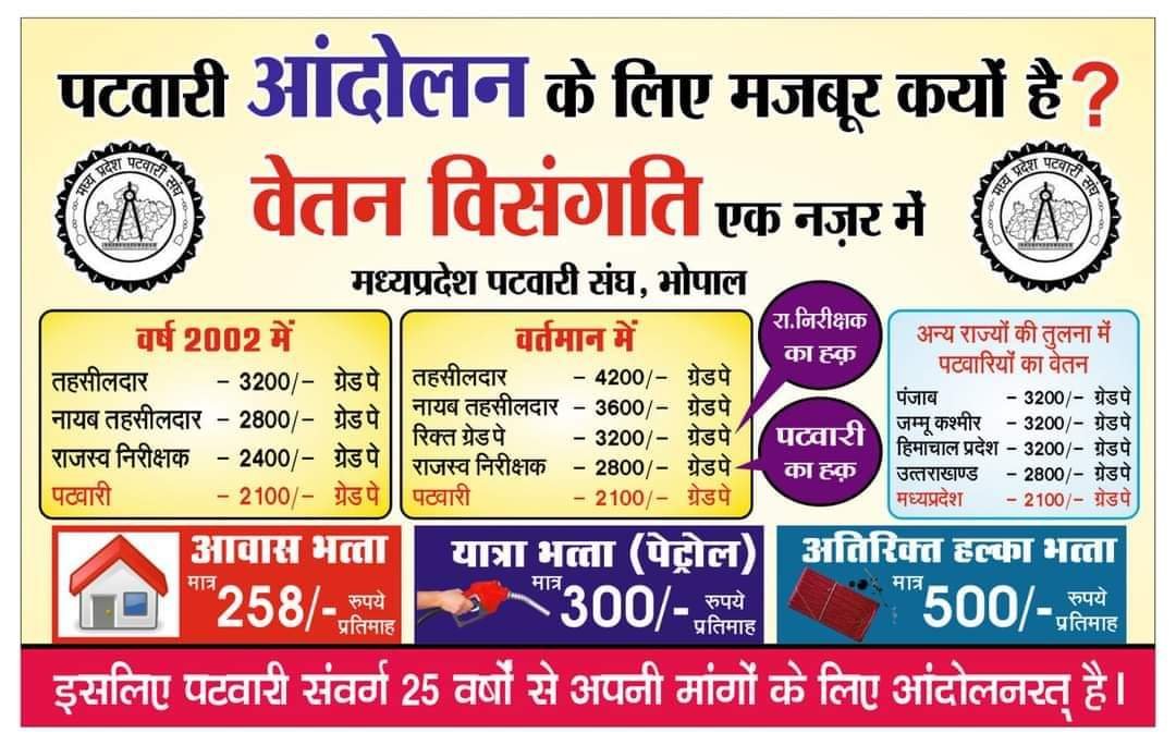 योग्यता बढ़ा दी, स्वागत है
तकनीकी बना दिया, स्वागत है
56 विभागो का काम कराया, स्वागत है
पर वेतन पुरानी, ये न्यायसंगत नही है

#2800GradePay
#mppatwarisangh
<a href="/aajtak/">AajTak</a> 
<a href="/ABPNews/">ABP News</a> 
#mppatwariStrike 
<a href="/CMMadhyaPradesh/">Chief Minister, MP</a> 
<a href="/PMOIndia/">PMO India</a> 
<a href="/mppatwarisangh/">मध्यप्रदेश पटवारी संघ भोपाल</a> 
<a href="/PDindori54778/">म.प्र.पटवारी संघ भोपाल</a>