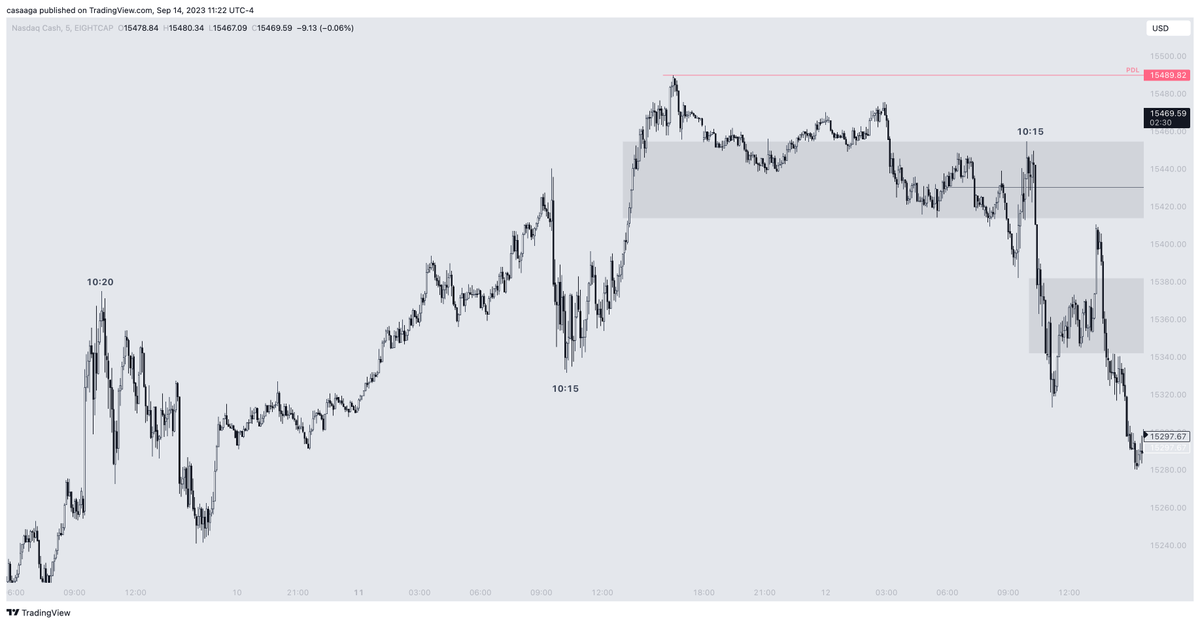 I have a theory and it is that around 10:15, and 10:20 NY, begins the expansive movement, for some reason the possibility that the market from that moment begins to expand is accurate. <a href="/traderdaye/">Daye</a> <a href="/unatradermas/">María José</a> <a href="/ThePipSniperFx/">ThePipSniperFX</a> <a href="/Womantrader_/">Woman Trader</a>