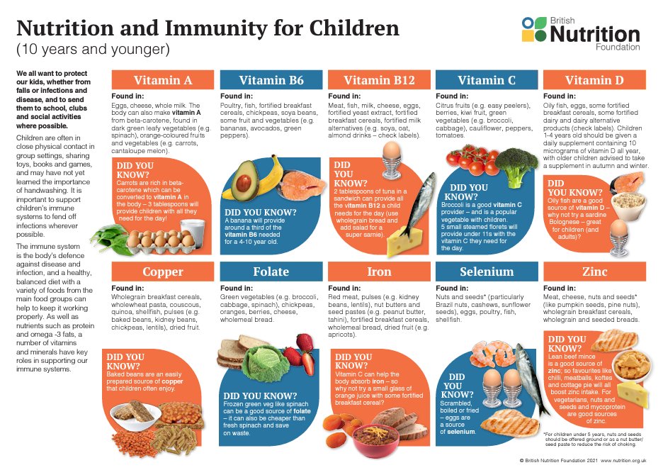 With Autumn just beginning its a great time to think about how diet can support the immune system. Children are often in close contact with others making it easy for infections to spread.  Find out more in our guide to nutrition and immunity for children nutrition.org.uk/media/tnrf21ty…