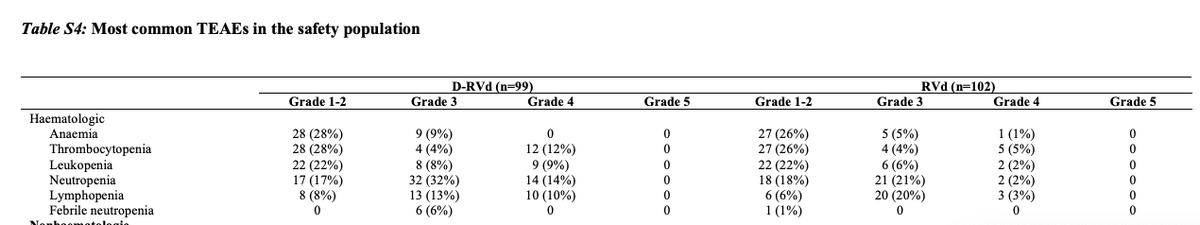 AEs 👇 G4 and G5 pneumonia 1 cases each IN Dara-RVd More G3/4 ...