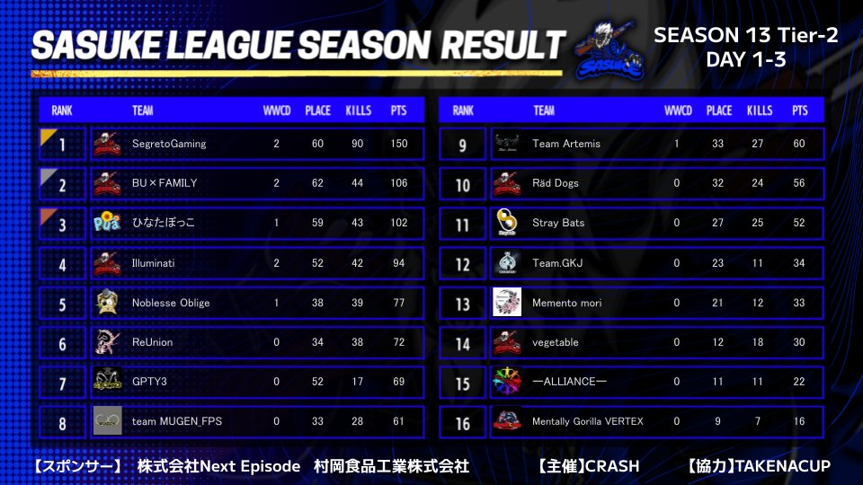 Sasukeleague's tweet photo. #SASUKELEAGUE SEASON13-Day3
2023.9.14 Tier2総合結果

総合結果となります✨
皆様ご参加ありがとうございます

Tier2ay総合結果
🥇BU×FAMILY

キルDay総合
🥇さけちゃづけ٭

Tier2総合結果
🥇SegretoGaming

キル総合
🥇SRGـWas

アーカイブはこちら↓(ななし）
https://t.co/GhuJxWbGhw https://t.co/ritK3Z7UTS