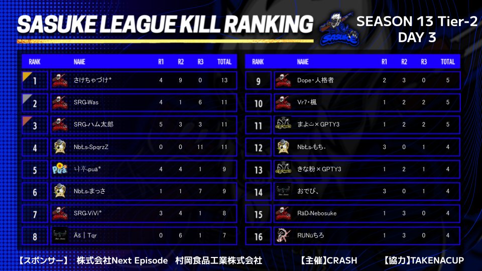 Sasukeleague's tweet photo. #SASUKELEAGUE SEASON13-Day3
2023.9.14 Tier2総合結果

総合結果となります✨
皆様ご参加ありがとうございます

Tier2ay総合結果
🥇BU×FAMILY

キルDay総合
🥇さけちゃづけ٭

Tier2総合結果
🥇SegretoGaming

キル総合
🥇SRGـWas

アーカイブはこちら↓(ななし）
https://t.co/GhuJxWbGhw https://t.co/ritK3Z7UTS