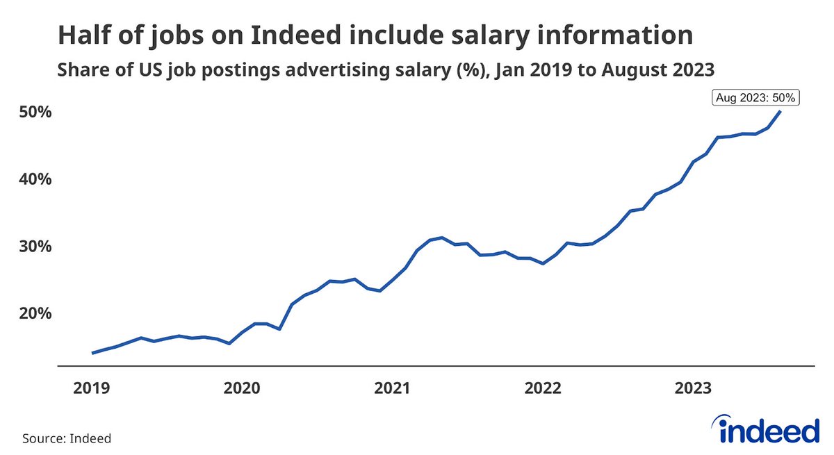 New from @CoryStahle: Pay Transparency Is Now in a Majority of US Job Postings—With More Growth to Come hiringlab.org/2023/09/14/pay…