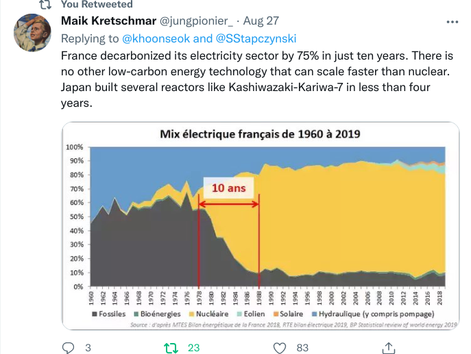 Alternate history thought experiment: ⚛️

If nuclear power was discovered today, there’d be dancing in the streets, people crying with joy, young generations becoming more optimistic about the future, etc. 

It would feel like the breakthrough we’ve all been waiting for. Forget