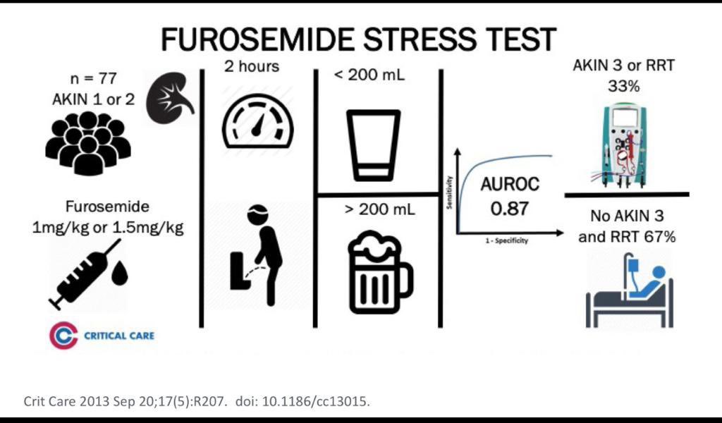 🚽 Furosemide stress test in AKI

💉Give iv furosemide-1mg/kg bolus 

🅰️2 hours post test- Urine output>200 ml- ✅Test passed-Pre renal AKI

🅱️UO<200 ml in 2 hrs post test-Test 😞failed-intrinsic AKI

😳💀Failed stress test-less tubular functional reserve-⬆️Severe AKI/⬆️RRT need