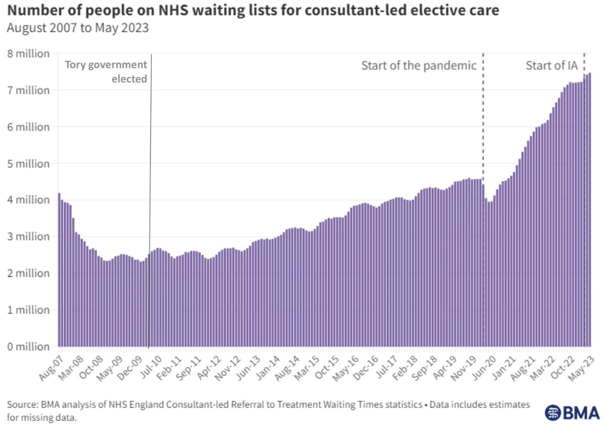 Today @RishiSunak claimed that waiting lists hit 7.7 Million due to industrial action by NHS workers. Well that is a lie. Tory mismanagement is the cause. RT if you think Rishi should apologise the NHS workers fighting to save the NHS. #SOSNHS