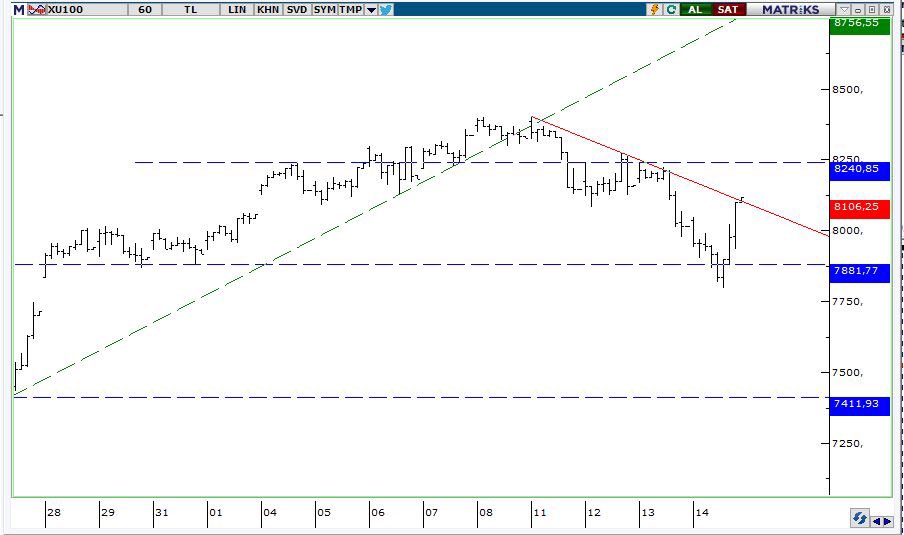 İyi Akşamlar ASLAN Parçaları!

#XU100 kısa vadeli grafiğimizde son durum aşağıda , tam zurnanın zırt dediği yerde kapattılar!😂😂

Uzunda hedefimiz 500 #dolar da herhangi bir sapma yok!😉
Sohpet etmek isteyen t.me/cvss53
Buyursun gelsin!🦁

Kendinize iyi bakın!🤘