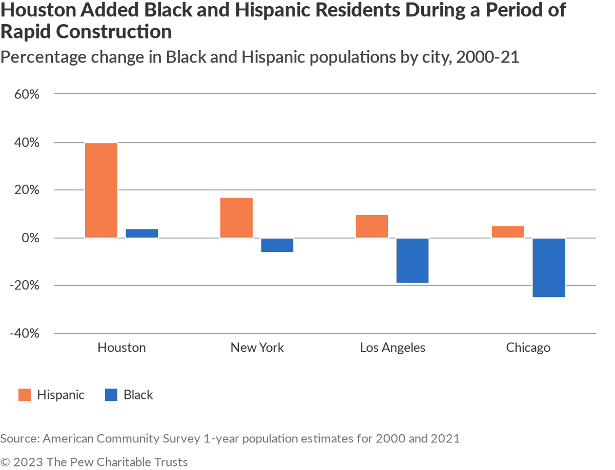 🆕 Among the 4 largest U.S. cities, NYC, LA, and Chicago saw a decrease in Black residents over the past two decades, while Houston saw an increase. 

One way Houston allowed more housing—reducing its minimum lot size requirements. #TXlege pew.org/48i3N2U