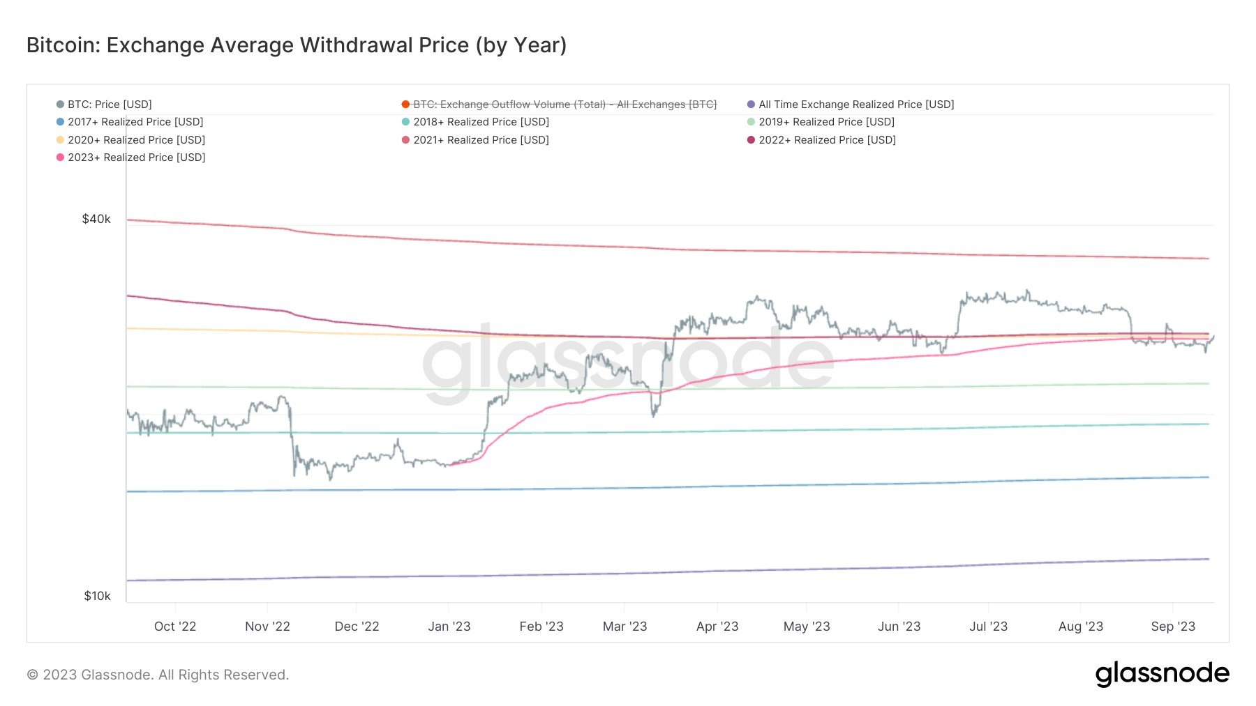  trading behavior bitcoin price level around 2023 