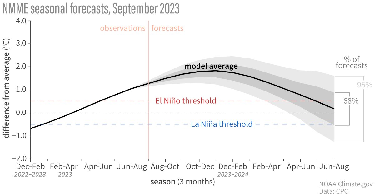 NOAAClimate's tweet image. The September 2023 ENSO Outlook predicts El Niño will stick around through at least early 2024. But don't just take it from us, hear directly from the Pacific Ocean and tropical atmosphere, who join the blog to answer some questions: climate.gov/news-features/…
