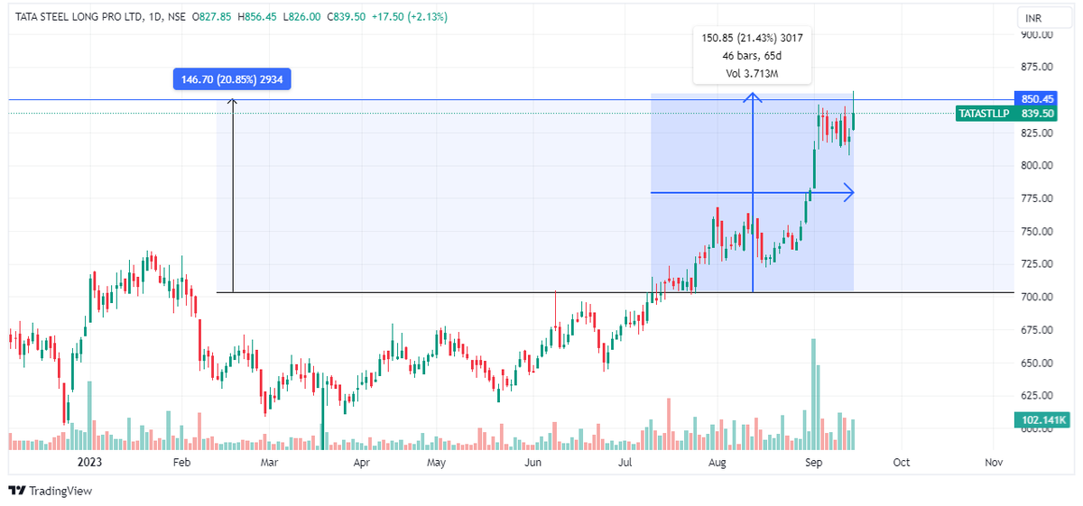 SshriDixit's tweet photo. #TATASTLLP Amazing Returns..!!🚀
21% Achieved in 65 days🤩

#Trending #StockMarkets https://t.co/w6f3FuDUQ1
