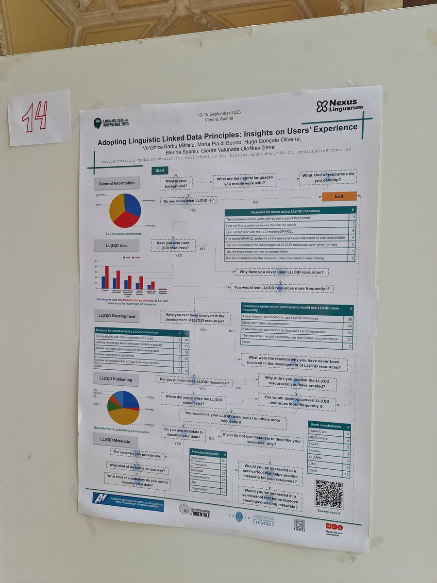blerinaspahiu's tweet image. If you are at @LDKconference, come to poster nr 14 to know more about insights on user&apos;s experience on Adopting Linguistic Linked Data Principles. And don&apos;t forget to vote 14 #ldk2023