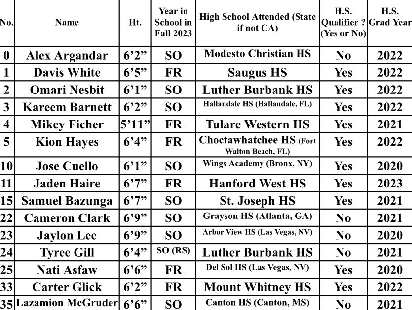 College of the Sequoias Men’s Basketball tweet media