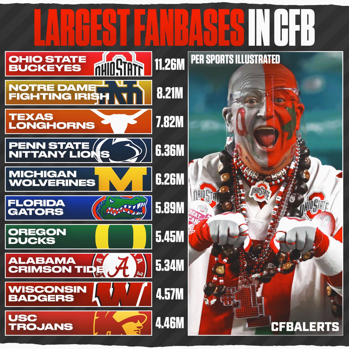 Largest fan bases in college football per sports illustrated. 👀