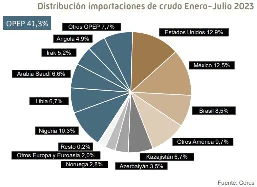 i_cores's tweet photo. 🆕 i_Cores: Importaciones de #crudo a #España de países #OPEP en ene-jul 2023 📉 -21,0%; 41,3% del total
🆕 i_Cores: #Spanish #crude oil imports from #OPEC countries in Jan-Jul 2023 📉 -21.0%; 41.3% of the total
https://t.co/54OaXprR5h https://t.co/cGkLuIKzfl