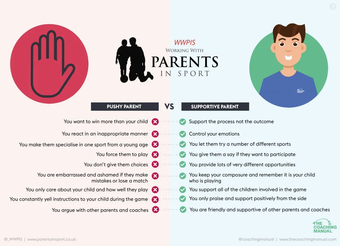 INFOGRAPHIC - 'Are you a pushy or supportive sports parent?' 
There is a very subtle difference between being a pushy or supportive sports parent. Do you fall across both groups? 
We certainly do and acknowledge that sports parenting is far more complex.
buff.ly/2Y1nmgf