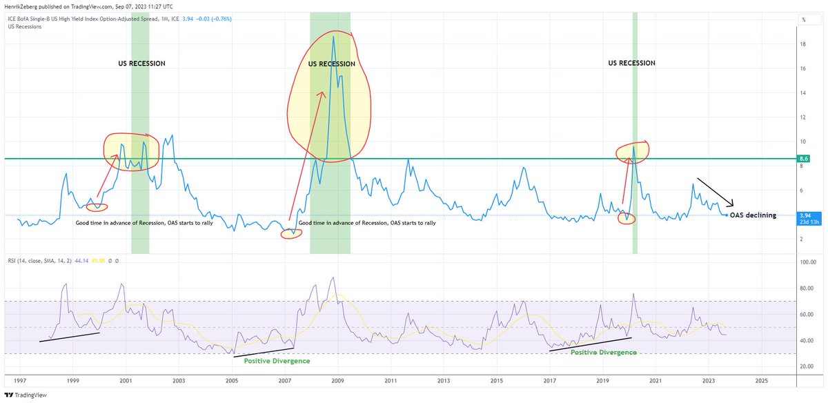 If markets should be on the verge of a major decline/crash - we should be close to a #recession.

If we are close to a Recession, OAS should be rallying.

However, OAS is declining!

Conclusion: We are not close to a recession and hence markets are not about to crash.

QED!