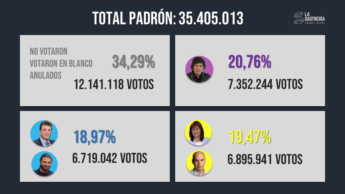 Los 4 cuartos en relación al total del padrón. Ganaron los que no votaron a ningún candidato. Ahí estan los que van a decidir quiénes entran al ballotage.