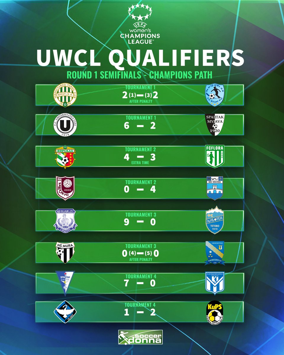 soccerdonna's tweet photo. The results of the first round of the UWCL Qualification! β¨
#UWCL #WChampionsLeague #UWCLqualifiers https://t.co/GVLb5qLnGv