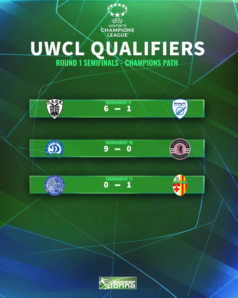 soccerdonna's tweet photo. The results of the first round of the UWCL Qualification! β¨
#UWCL #WChampionsLeague #UWCLqualifiers https://t.co/GVLb5qLnGv