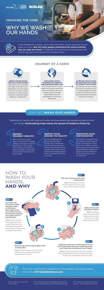 September is #NationalFoodSafetyMonth!  Did you know the leading cause of #foodborneillness is poor personal hygiene? Wash your hands for 20 seconds, wear clean clothes daily, wear a hat or hairnet and wear gloves!  #foodsafetymatters #training #educationiskey #personalhygiene