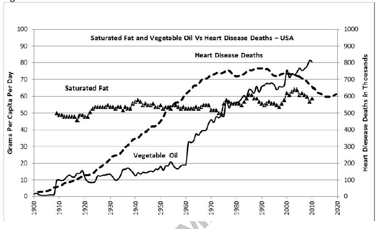 Mangan150's tweet photo. Saturated fat consumption remained about the same through the last 100 years, while heart disease deaths rose dramatically.

But vegetable oil consumption also rose dramatically. https://t.co/qeREltzCCt