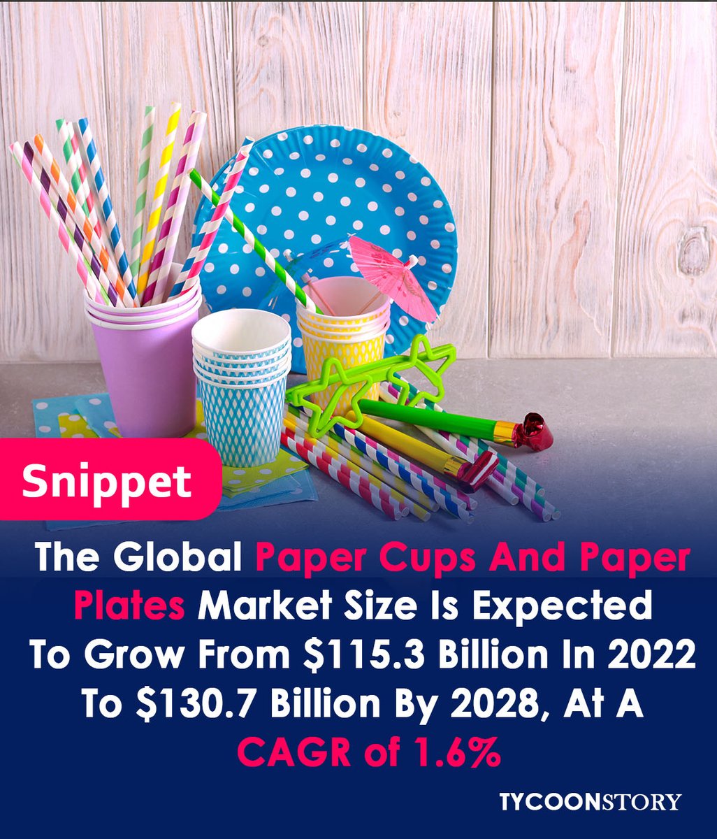 TycoonStoryCo's tweet image. Paper cups and plates market size to reach $130.7B by 2028, from $115.3B in 2022, at 1.6% CAGR
#marketsize #disposablecups #disposableplates #catering #reusablecups #SustainableLiving #ReduceWaste #FoodService #GreenLiving #FoodPackaging #EcoConscious #ReduceReuseRecycle