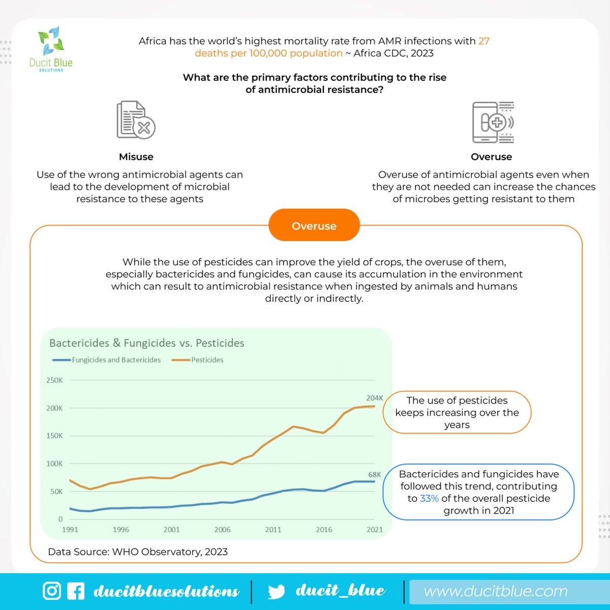 Ducit_Blue's tweet photo. The global use of #pesticides with #antimicrobial properties has been increasing over the past 30 years. In 2020, an estimated 605,986 tons of #fungicides and #bactericides were used in agriculture. Of particular concern is the use of fungicides, as these are more likely to cause https://t.co/E5c9bAyK1A